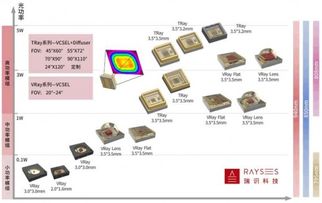 瑞識科技重磅發(fā)布 vcsel 產(chǎn)品逐漸趨于成熟