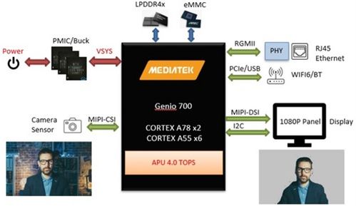 大聯(lián)大攜手聯(lián)發(fā)科技 基于Genio 700平臺(tái)，AI人像背景移除方案引領(lǐng)智能影像新變革